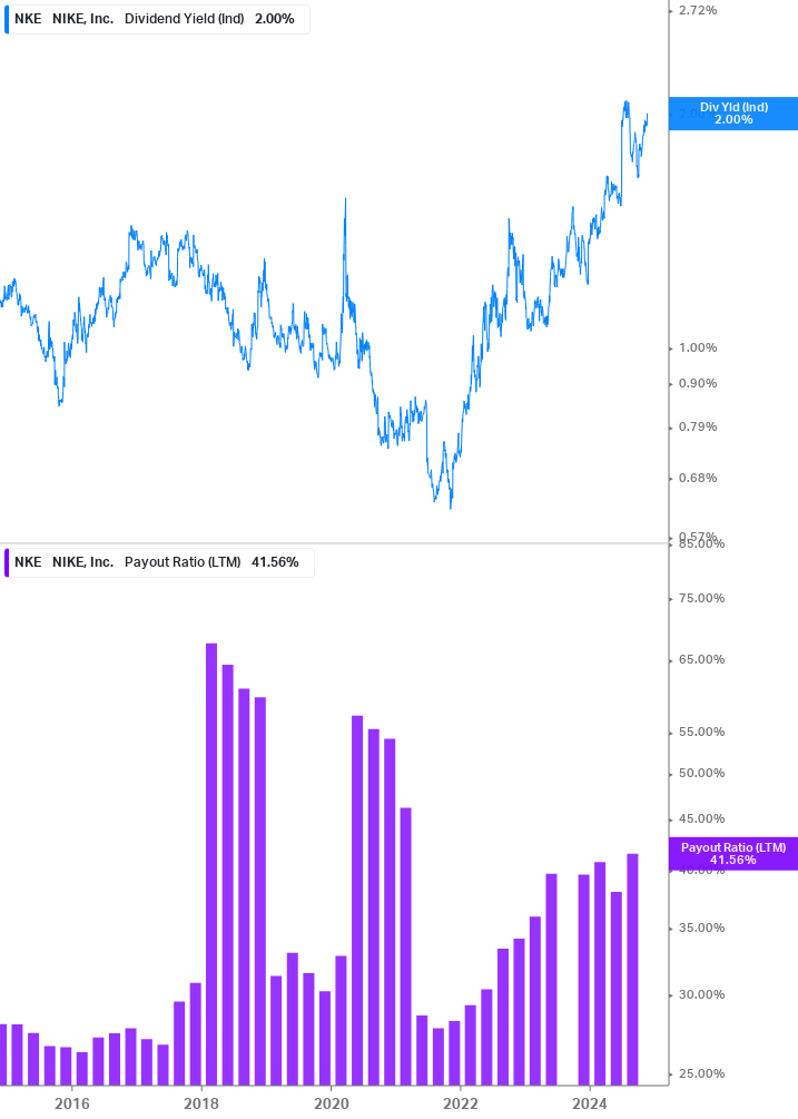 Dividend Safety Chart