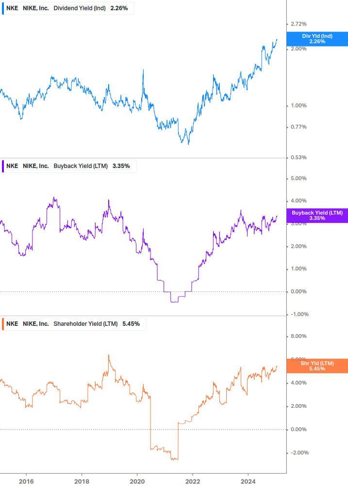 Shareholder Yield Chart