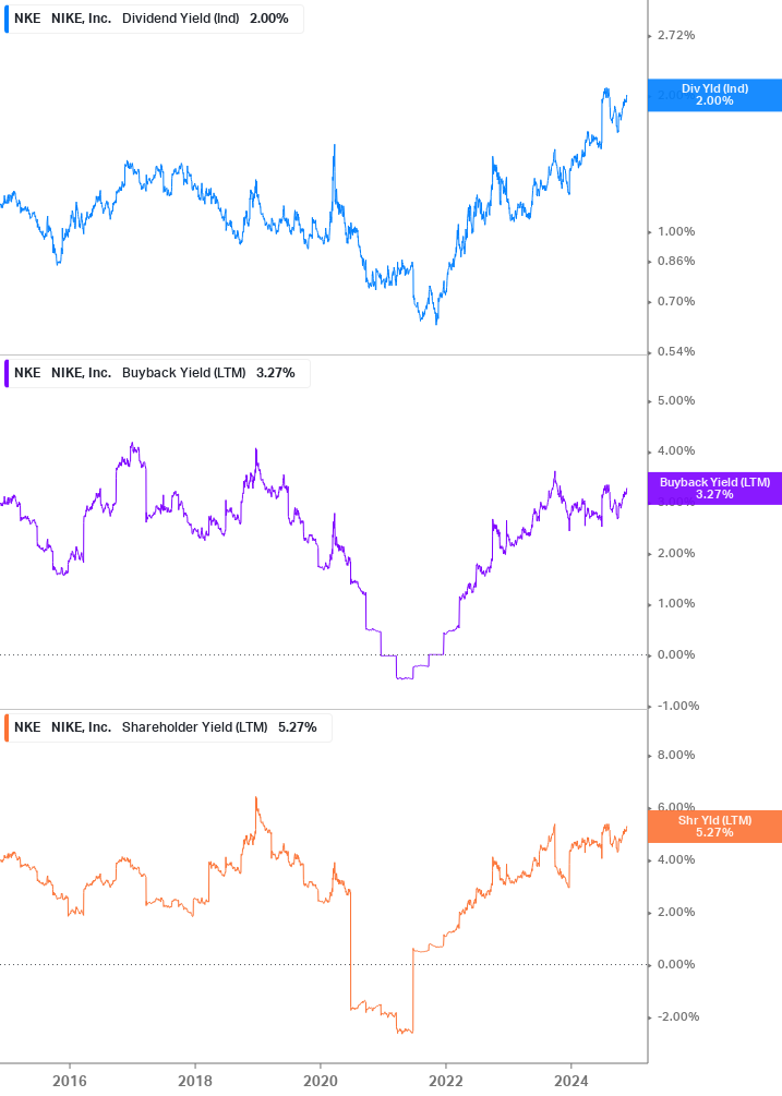 Shareholder Yield Chart