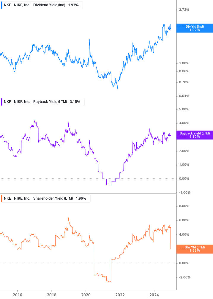 Shareholder Yield Chart