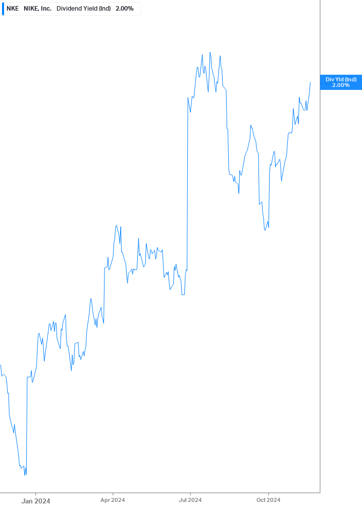 Dividend Yield Chart