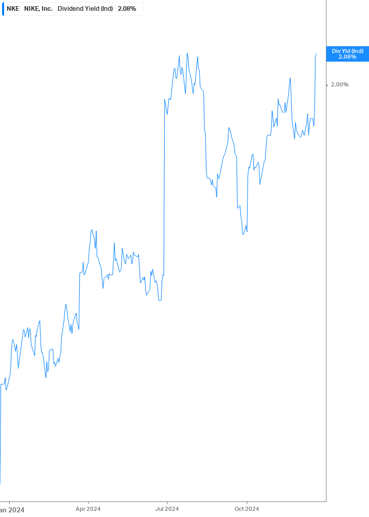 Dividend Yield Chart