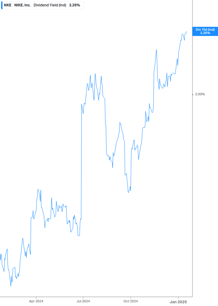 Dividend Yield Chart