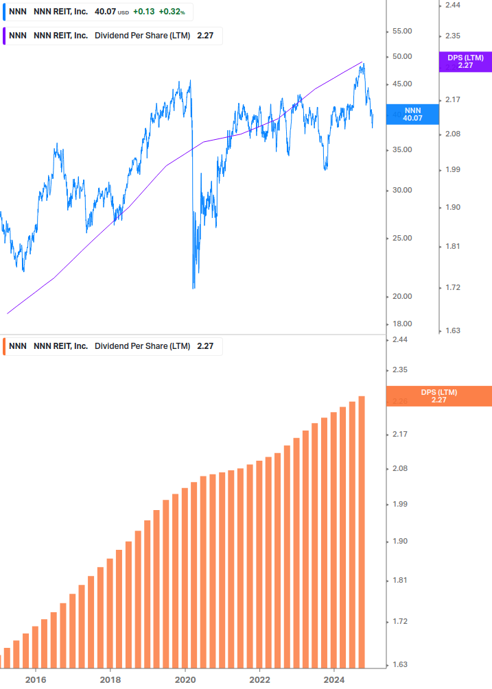 Dividend Growth Chart