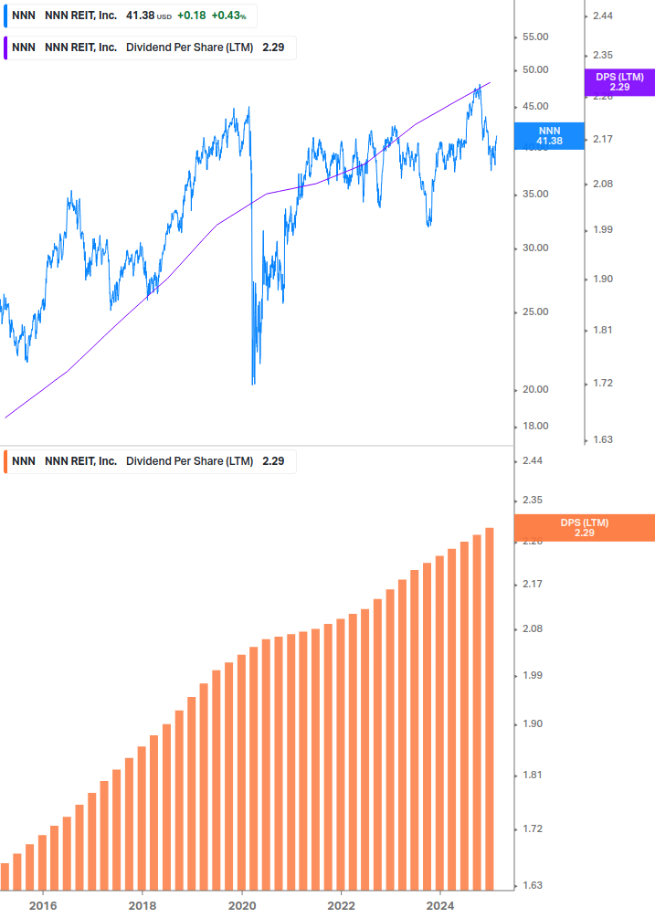 Dividend Growth Chart