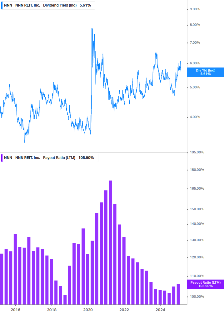 Dividend Safety Chart