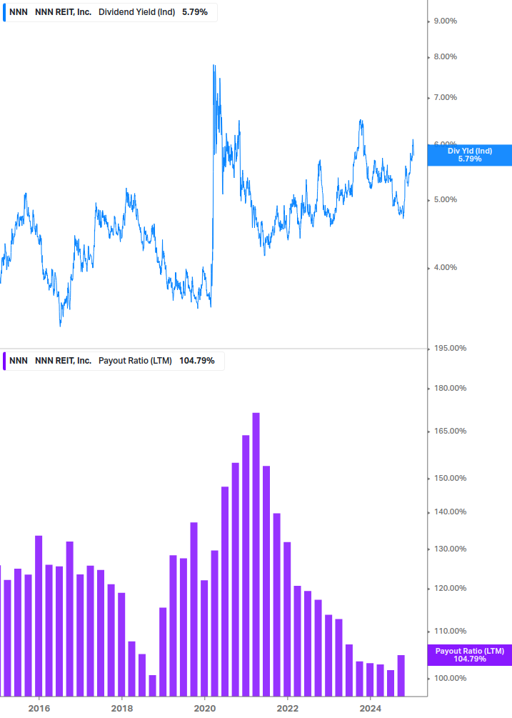 Dividend Safety Chart