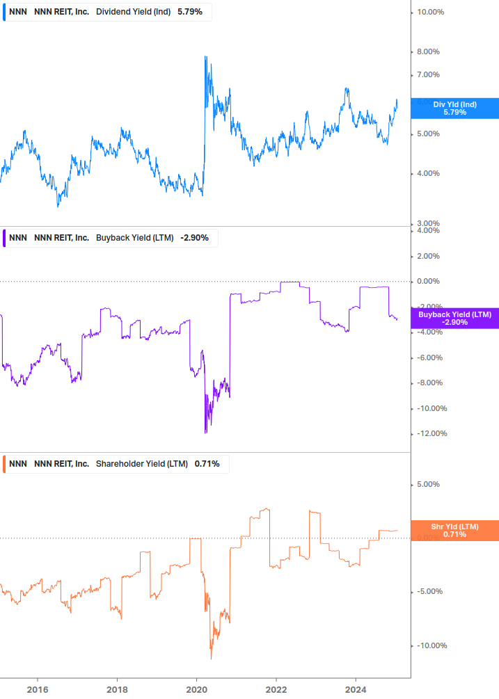 Shareholder Yield Chart