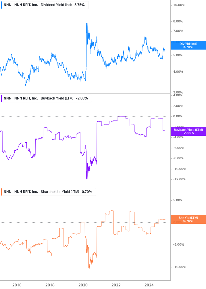 Shareholder Yield Chart