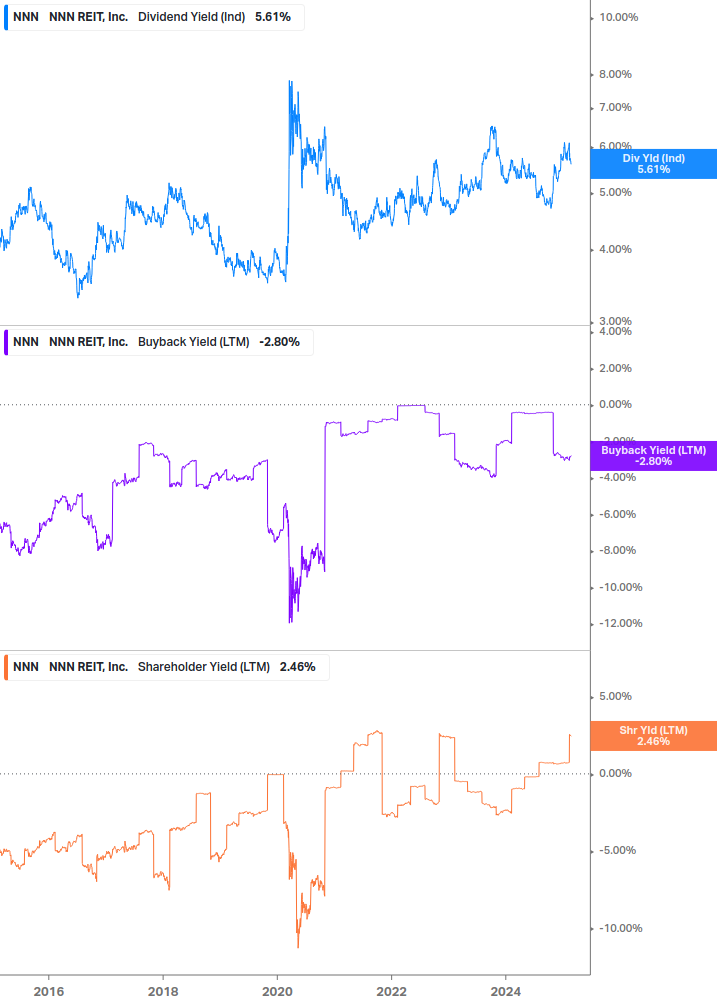 Shareholder Yield Chart