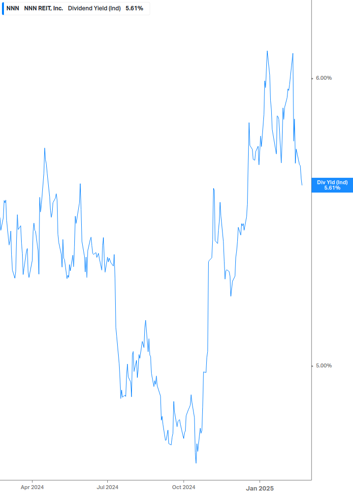 Dividend Yield Chart