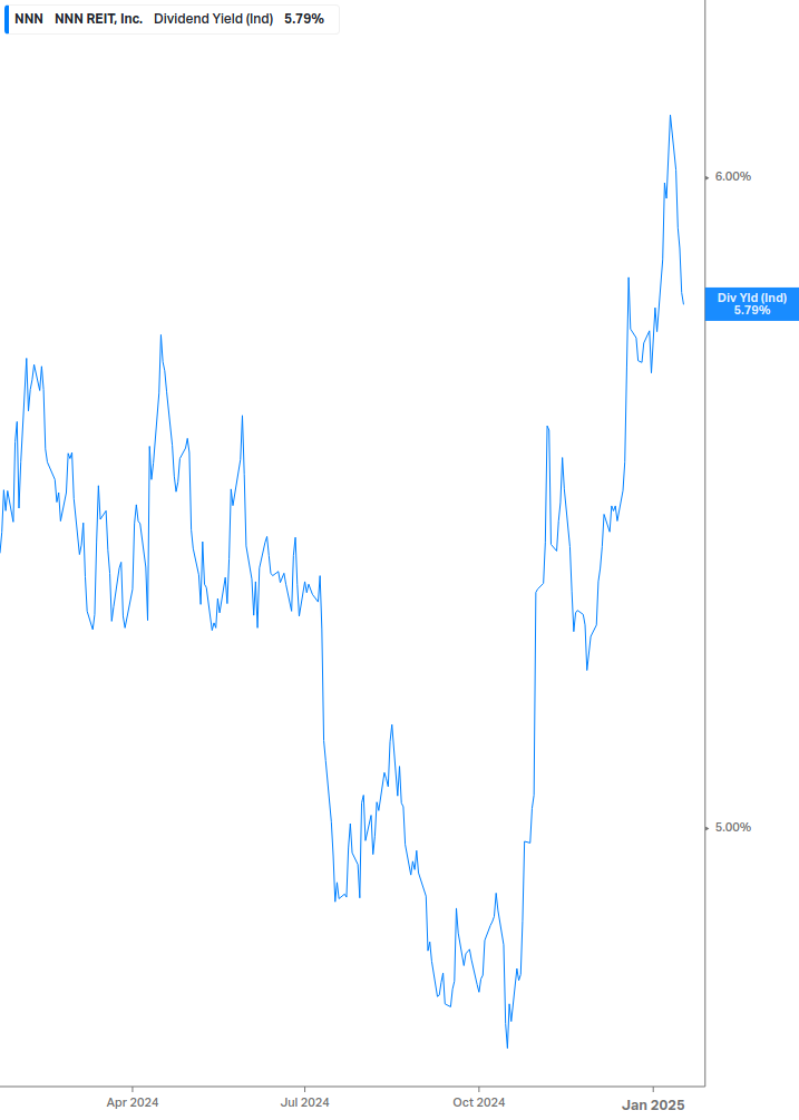 Dividend Yield Chart