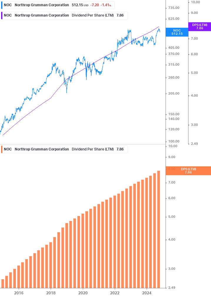 Dividend Growth Chart