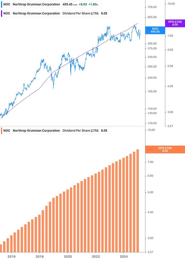 Dividend Growth Chart