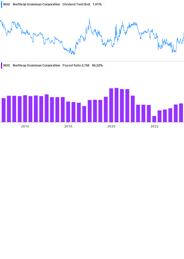 Dividend Safety Chart