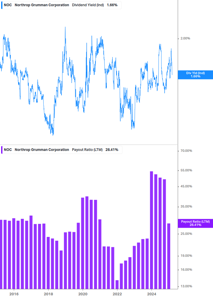 Dividend Safety Chart