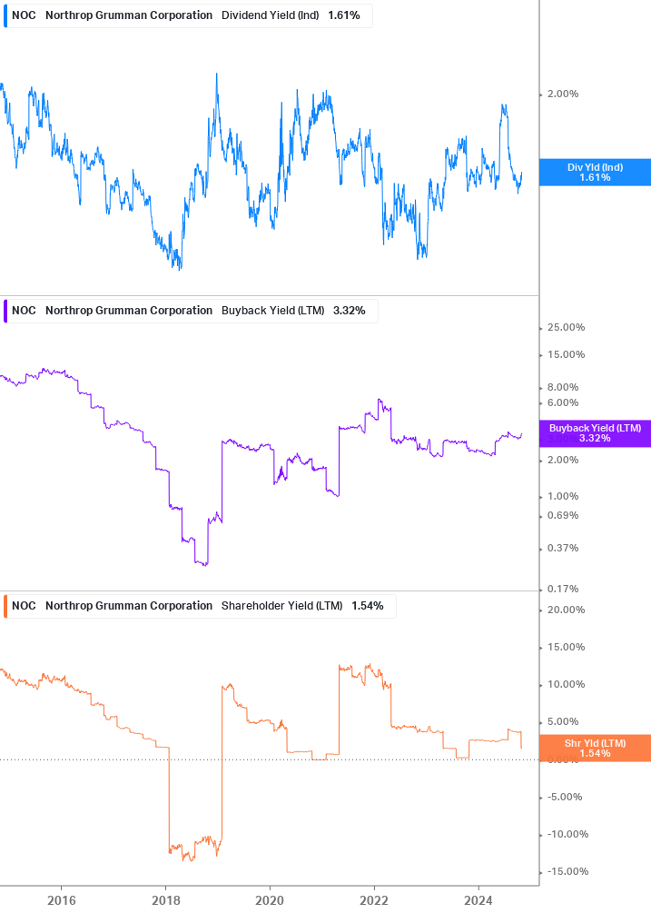 Shareholder Yield Chart