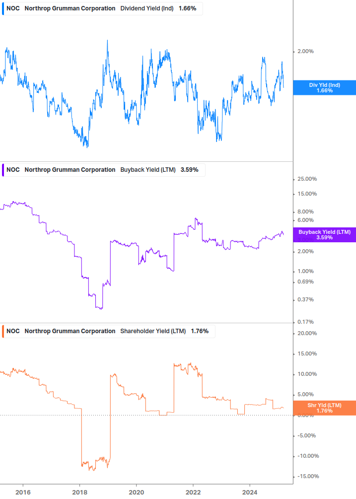 Shareholder Yield Chart