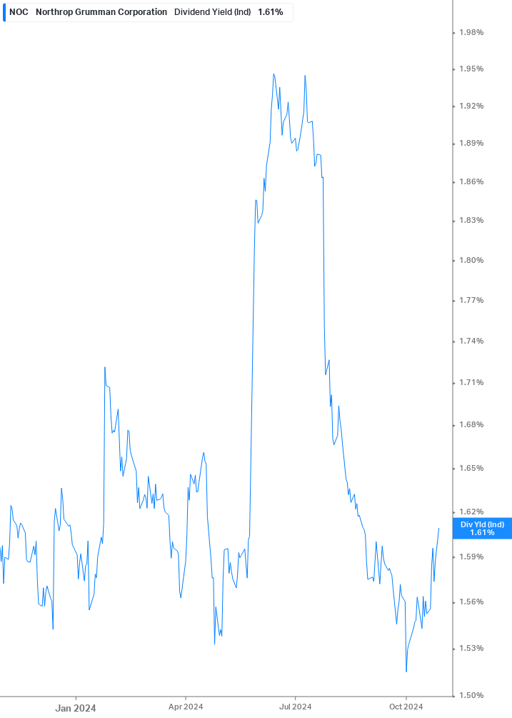 Dividend Yield Chart