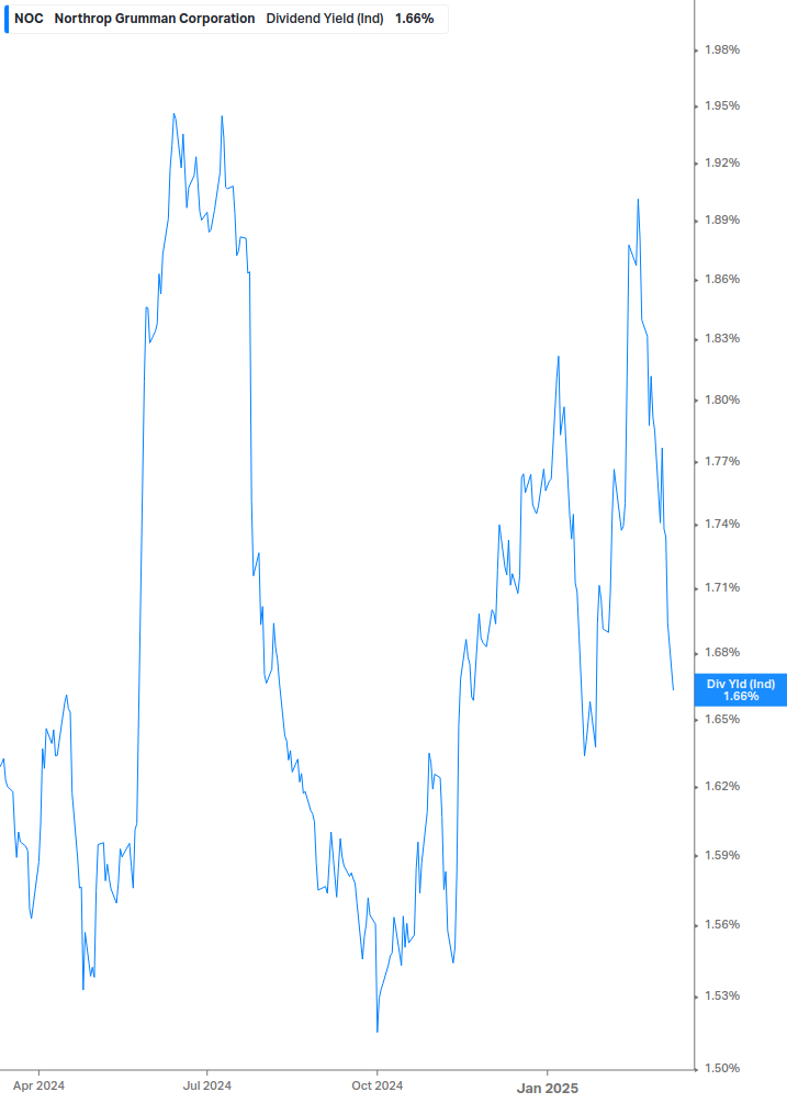 Dividend Yield Chart