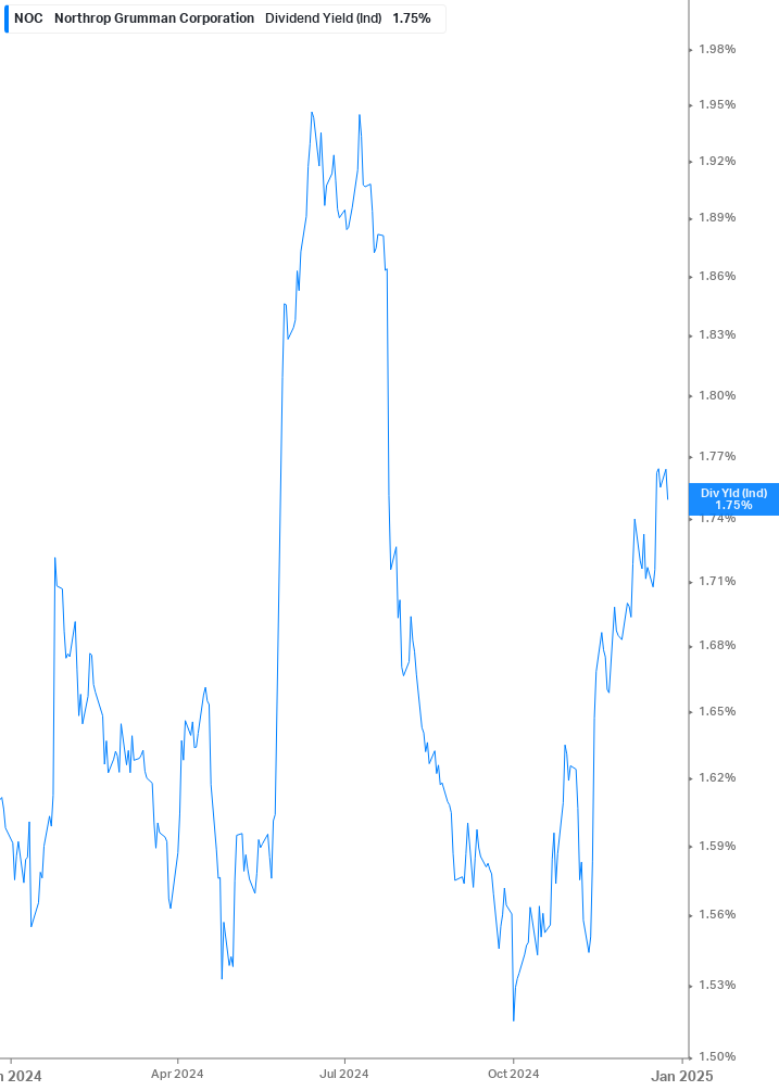 Dividend Yield Chart