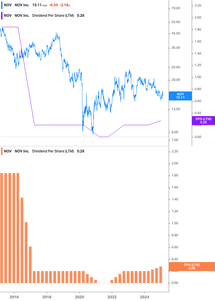 Dividend Growth Chart