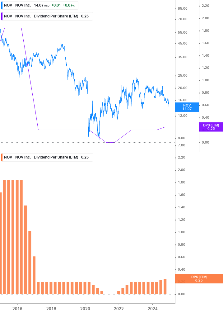 Dividend Growth Chart