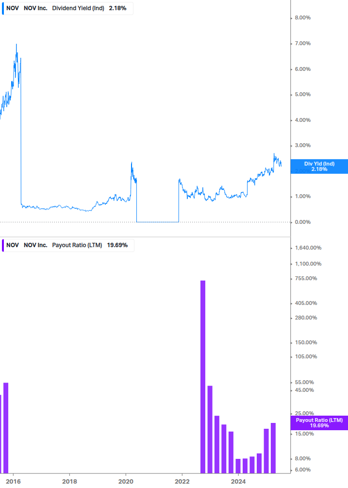 Dividend Safety Chart