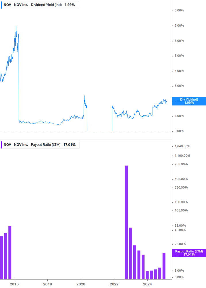 Dividend Safety Chart