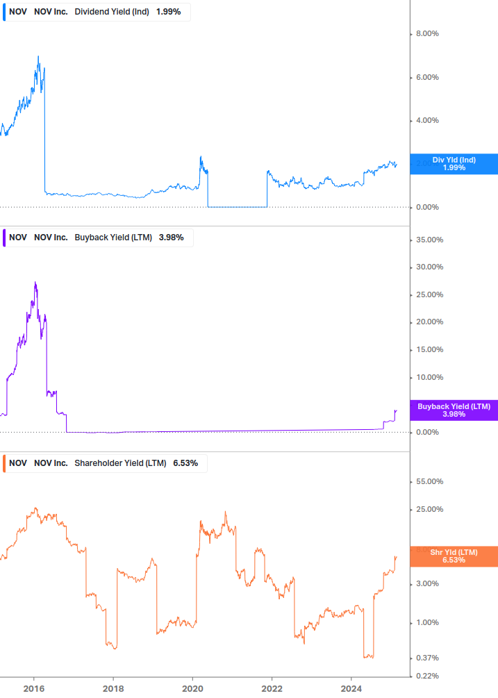 Shareholder Yield Chart