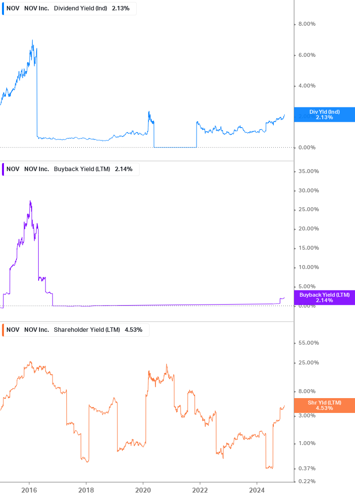 Shareholder Yield Chart