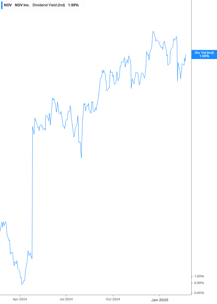 Dividend Yield Chart