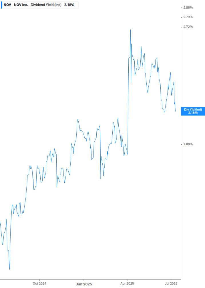 Dividend Yield Chart