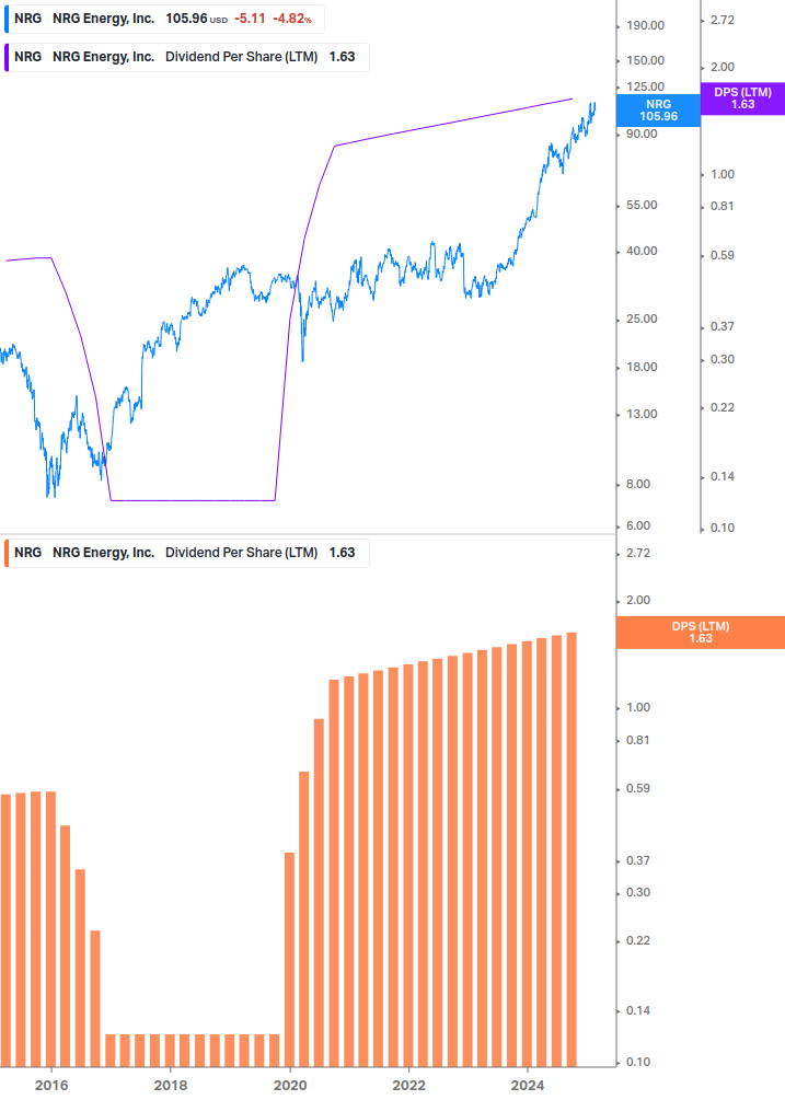 Dividend Growth Chart