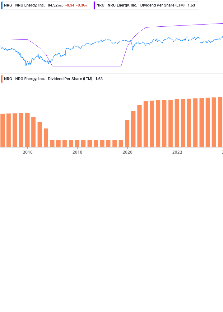 Dividend Growth Chart