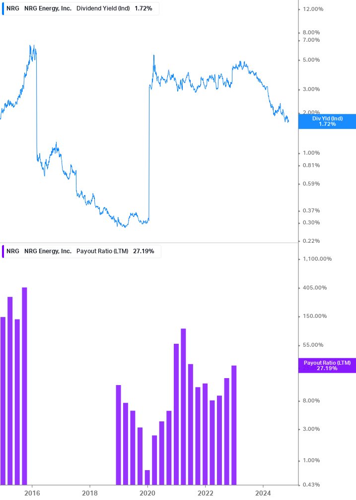 Dividend Safety Chart