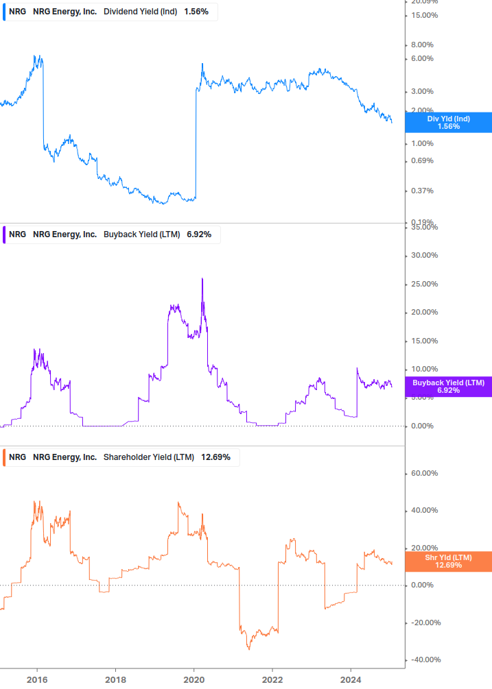 Shareholder Yield Chart