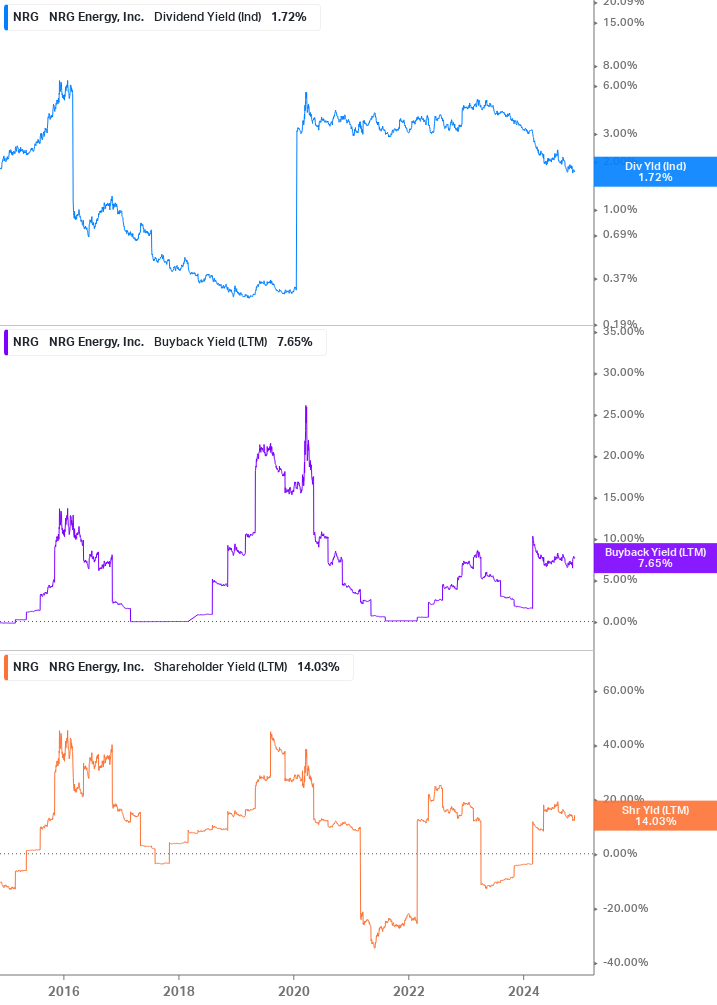 Shareholder Yield Chart