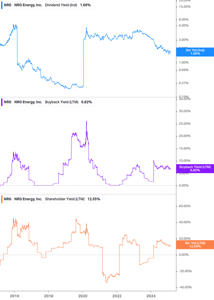 Shareholder Yield Chart