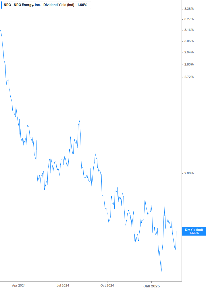 Dividend Yield Chart