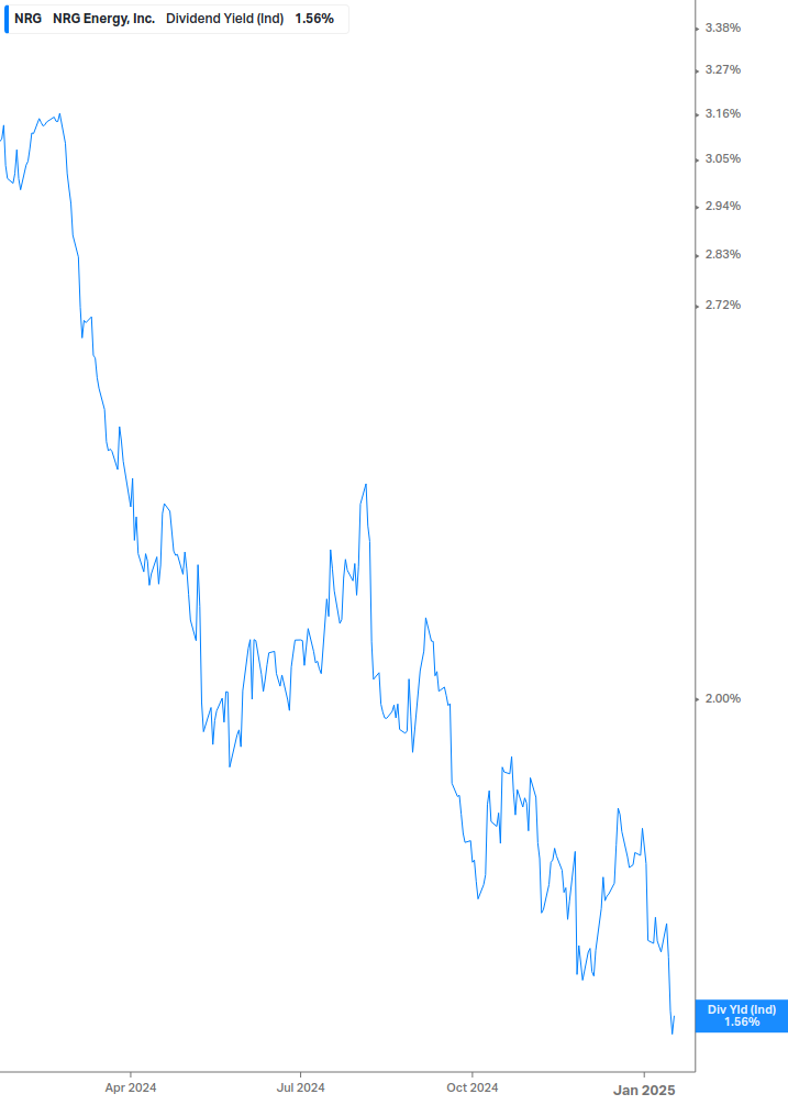 Dividend Yield Chart