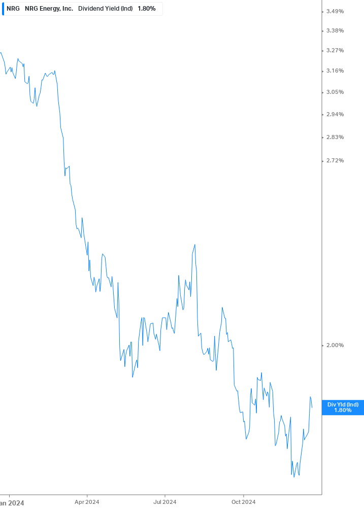 Dividend Yield Chart