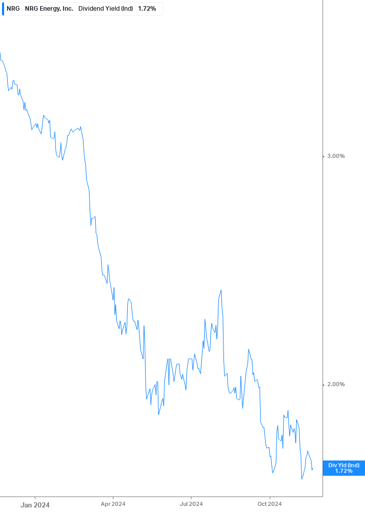 Dividend Yield Chart