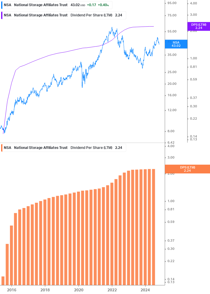 Dividend Growth Chart