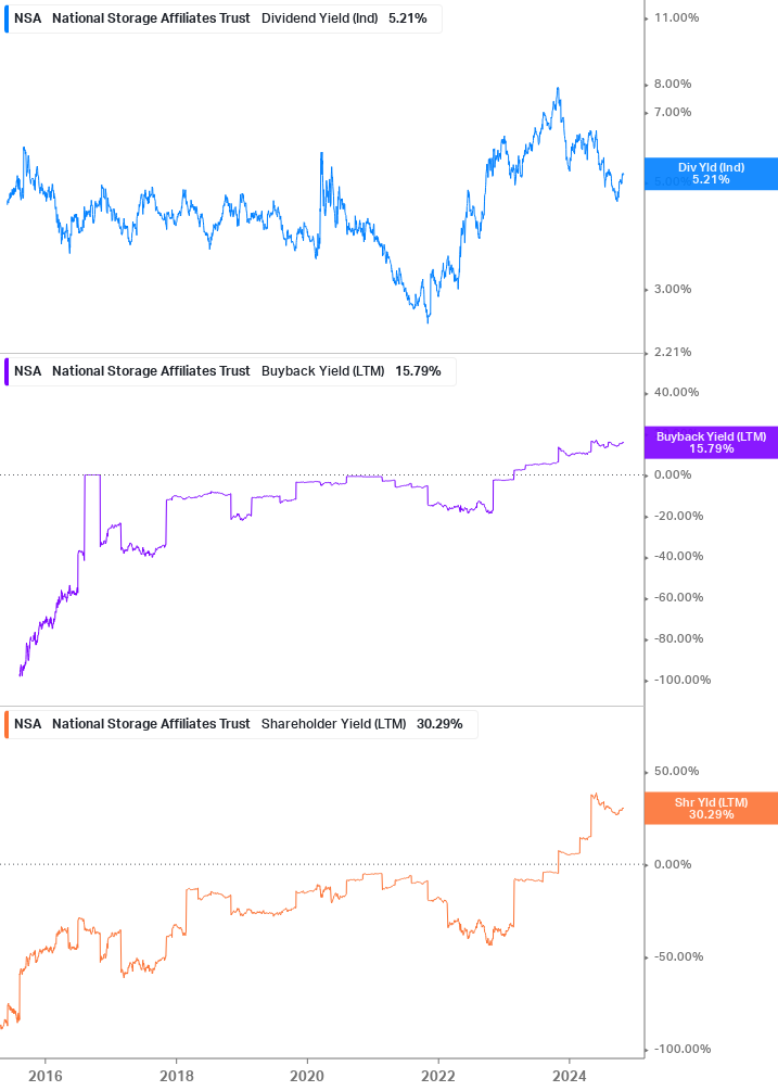 Shareholder Yield Chart