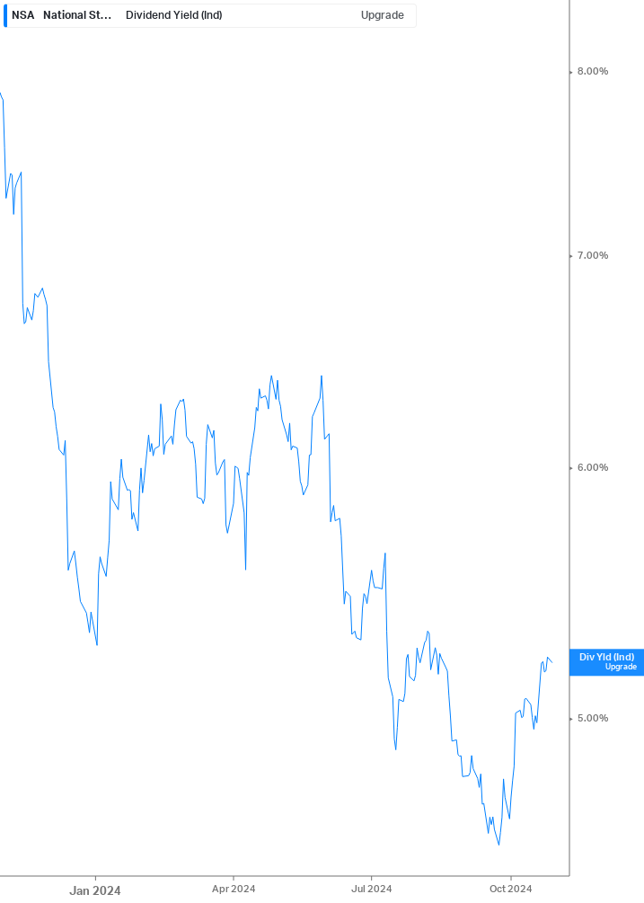 Dividend Yield Chart