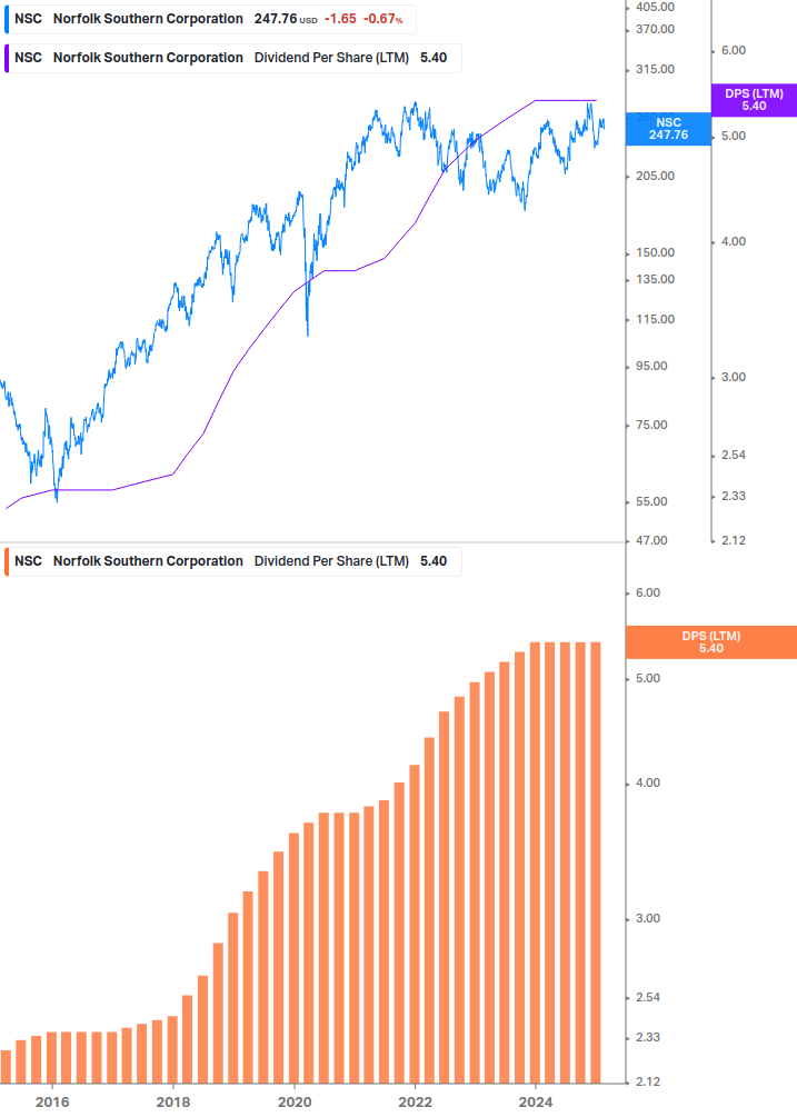 Dividend Growth Chart