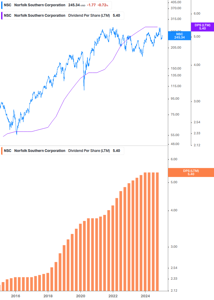 Dividend Growth Chart