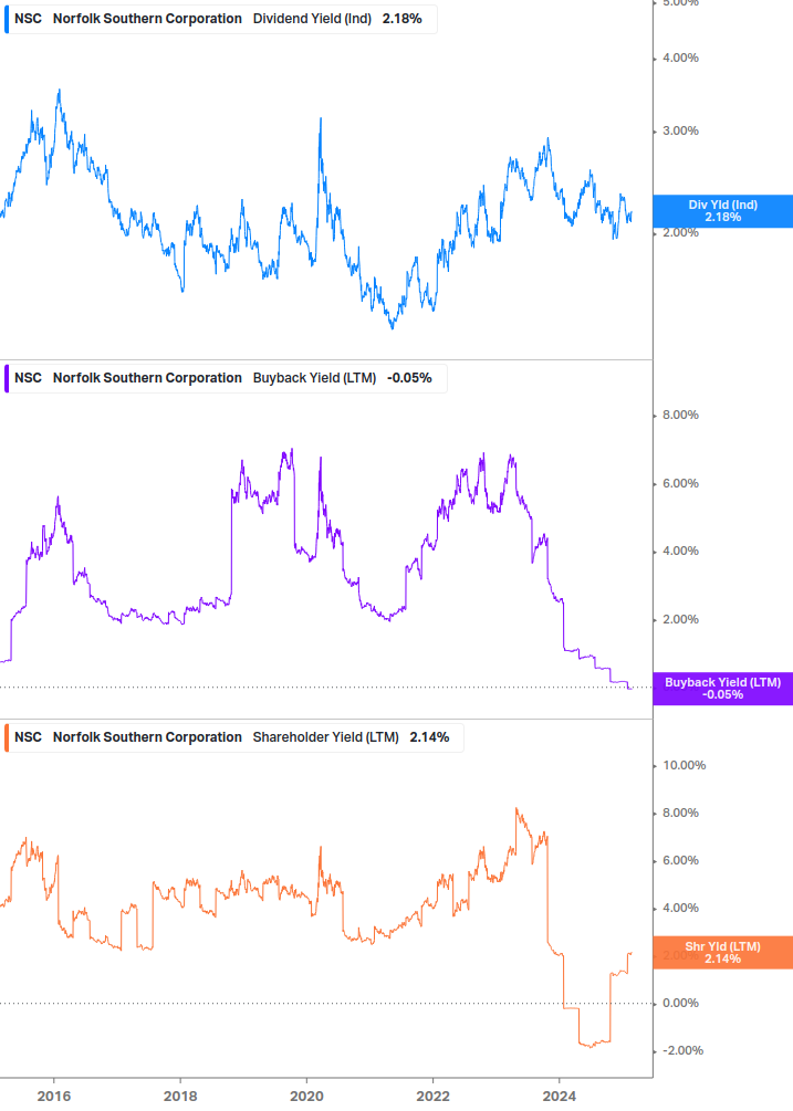 Shareholder Yield Chart