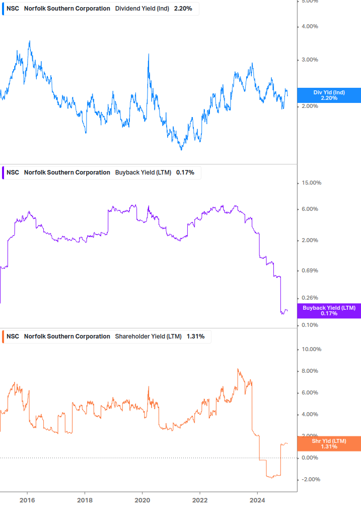 Shareholder Yield Chart